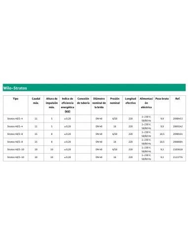 Bomba De Circulación Wilo STRATOS 40/1-10 4 Bomba De Circulación Wilo STRATOS 40/1-10 - Imagen 2