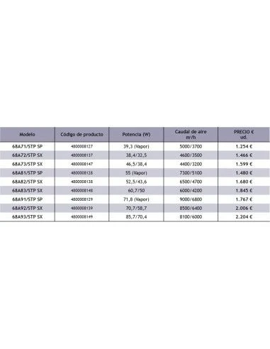 Cortina De Aire Industriales Tecna SABIANA STP ATLAS 68A82/STP SX 4 Cortina De Aire Industriales Tecna SABIANA STP ATLAS 68A82/STP SX - Imagen 2