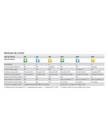 Cortina De Aire Sodeca COM-B-150-V-CO-MA 5 Cortina De Aire Sodeca COM-B-150-V-CO-MA - Imagen 3