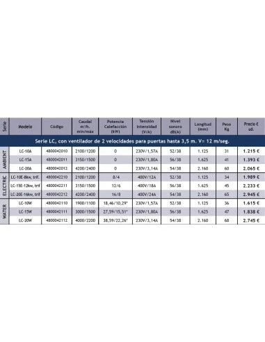 Cortina De Aire Tecna SABIANA MELTEMI Serie LC Electric LC-20E-16kw, Trifásica 4 Cortina De Aire Tecna SABIANA MELTEMI Serie LC Electric LC-20E-16kw, Trifásica - Imagen 2