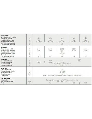 Inversor Fotovoltaico Vaillant AuroPowerVPV I 1500/2 5 Inversor Fotovoltaico Vaillant AuroPowerVPV I 1500/2 - Imagen 3