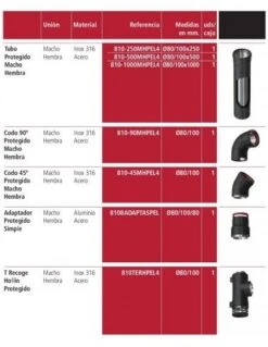 Tubo Protegido De Acero Inox 80/100x250 Fig -GASFRIOCALOR Ventas tubo protegido de acero inox 80 100x250 fig 1