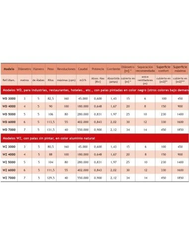 Ventilador Industrial De Techo TECNA MAGNUM WZ 7000 4 Ventilador Industrial De Techo TECNA MAGNUM WZ 7000 - Imagen 2